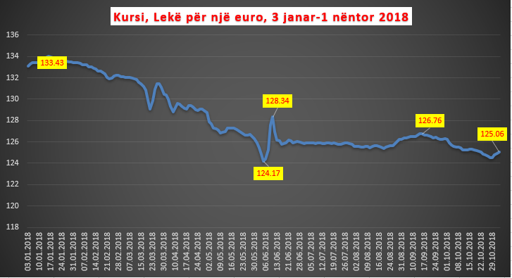 Rikuperon euro në vend; Këmbehet mbi 125 lekë