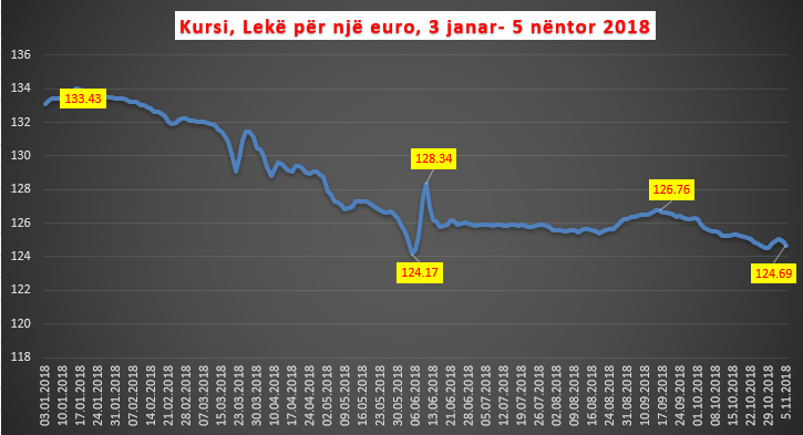 Euro nuk gjen paqe, sërish luajtje në tregun e këmbimit valutor