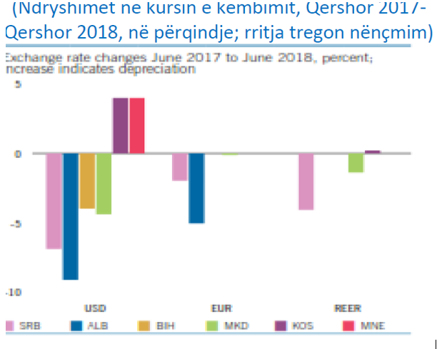 Leku forcimin më të lartë ndaj Euros se në çdo vend tjetër