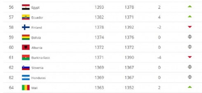 Renditja e FIFA-s, Shqipëria në vendnumëro, zbuloni sa pozicione ngjitet Kosova