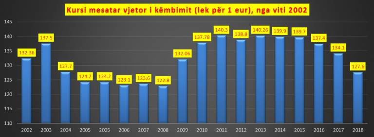 Euro shënoi rënien më të madhe nga 2004-a; Pse 400 mln eurot e BSH-së nuk bënë asgjë!