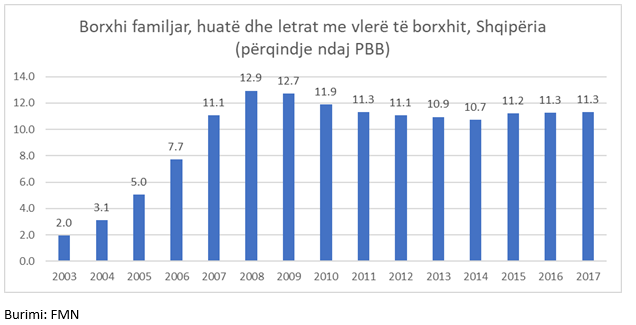 FMN: Familjet shqiptare kanë 1.4 miliardë euro borxhe