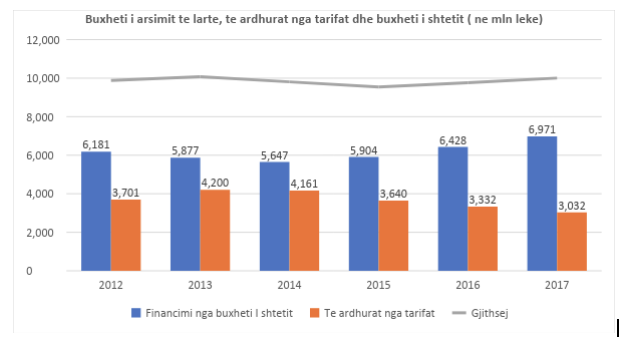 Ngërçi i Arsimit të Lartë, si po bien të ardhurat nga tarifat nga rënia e numrit të studentëve