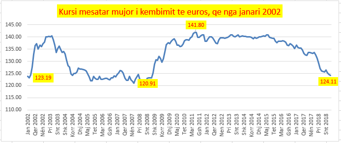 Pasi Banka e Shqipërisë heq dorë nga ndërhyrjet, euro arrin rekord të ri të 11 viteve të fundit