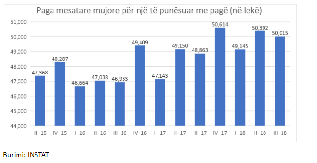 Paga mesatare në ekonomi shënoi ulje në tremujorin e tretë të 2018-s