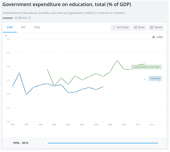 Shqipëria ka shpenzimet publike për arsimin poshtë mesatares së vendeve me të ardhura të ulëta dhe të mesme
