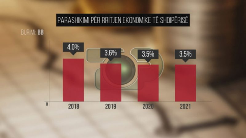 Ekonomia shqiptare, drejt ngadalësimit. BB: Rritja do të ulet në 3.6 për qind