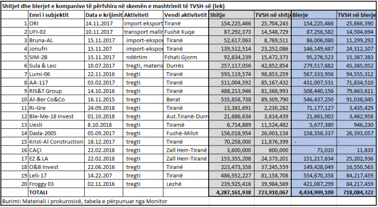TABELA/ Skema e shitjeve fiktive 34 milionë euro, si u mashtrua me TVSH-në dhe tatim fitimin