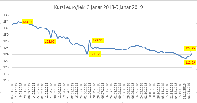 Euro kërcen mbi 124 lekë, kur pritet normalizimi i kursit të këmbimit