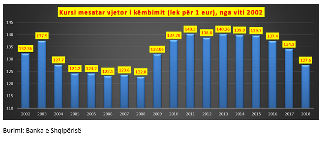 Eksportet, rreth 105 milionë euro humbje në 2018-n, vetëm nga zhvlerësimi i euros