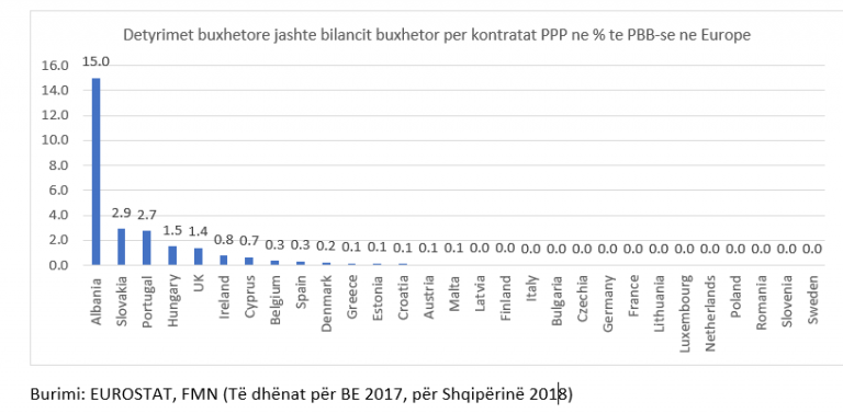 Alarmi, Shqipëria me detyrimet buxhetore më të larta për kontratat PPP në Europë