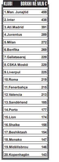 Klubet e Europës në borxhe, ja kush kryeson listën