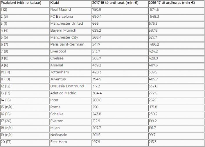Klubet më të pasura: Real Madrid ngjitet në krye