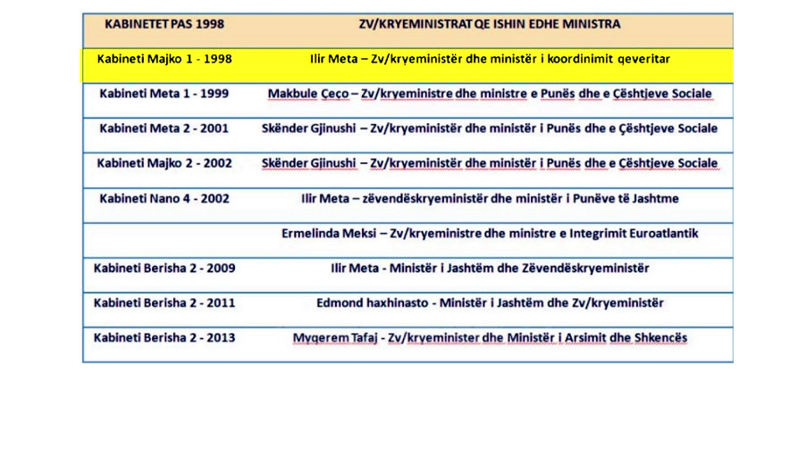 Ministrat me dy poste. 8 raste me më shumë se një portofol në qeveri