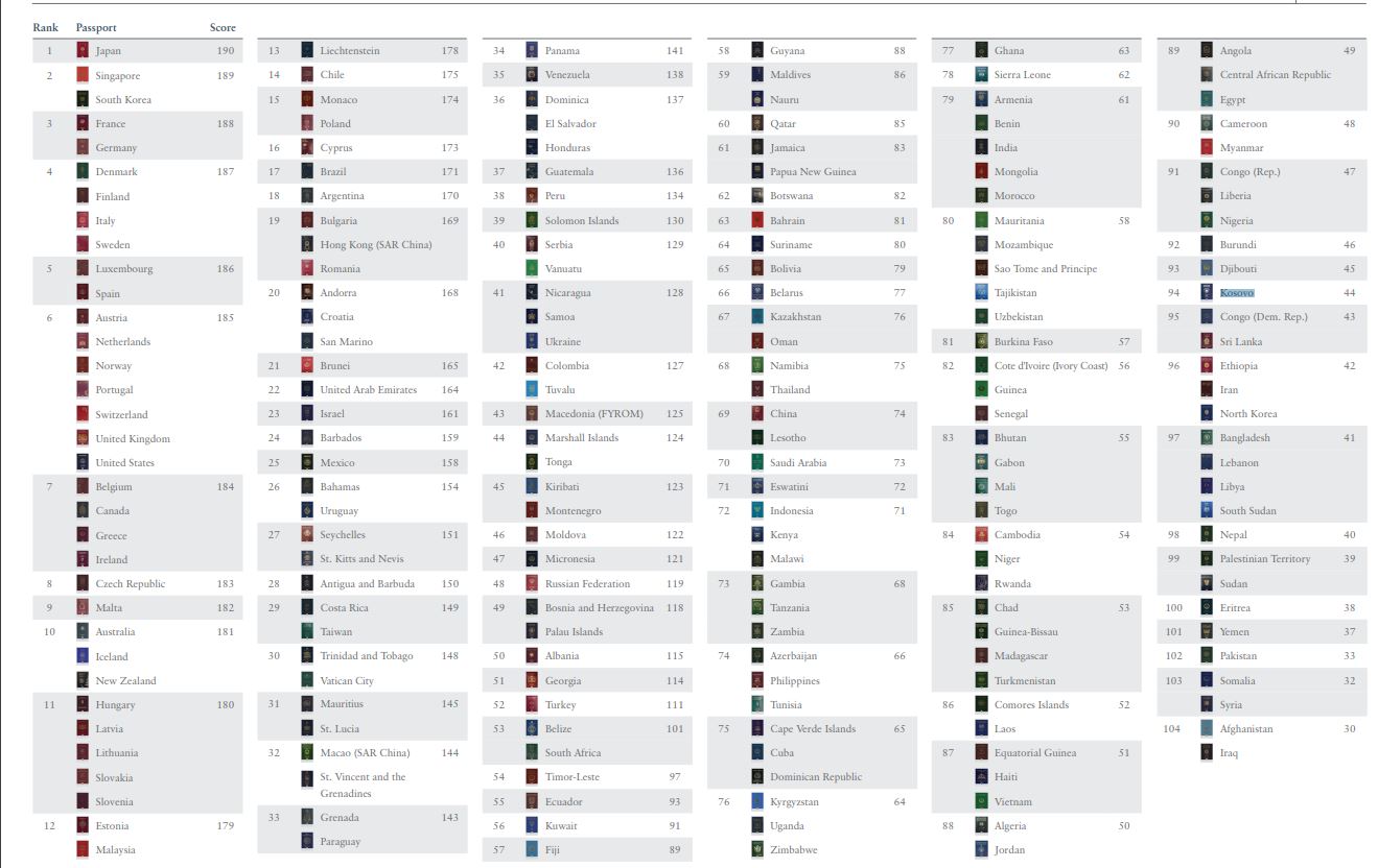 Pasaportat më të fuqishme dhe të dobëta në botë për 2019-n, pozicionet e Shqipërisë dhe Kosovës
