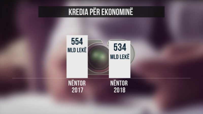 Bie kredia për ekonominë, FMN: Shkak edhe largimi i bankave europiane