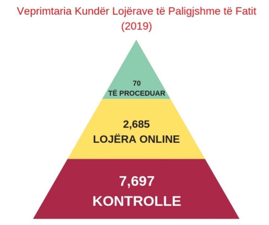Lojërat e fatit/ Aksione “blic” në gjithë vendin, policia jep bilancin e ndëshkimeve