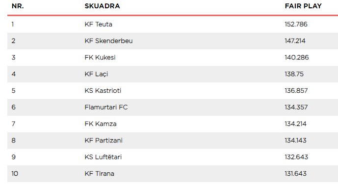 Renditja “Fair Play”: Teuta model, befasia është Tirana