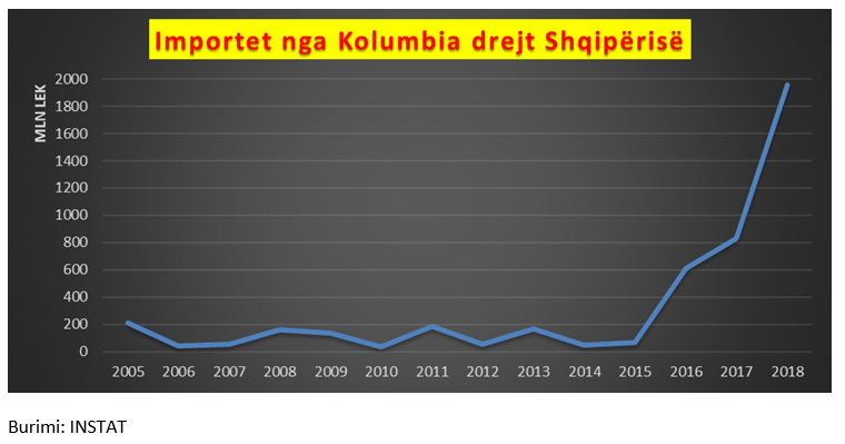 “Lulëzon” tregtia me Kolumbinë, importet rriten me 136%, krahas bananes edhe…