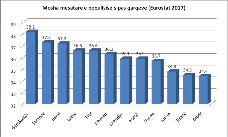 Plakja e popullisë ka vënë poshtë këto qytete, të rinjtë zgjedhin Tiranën