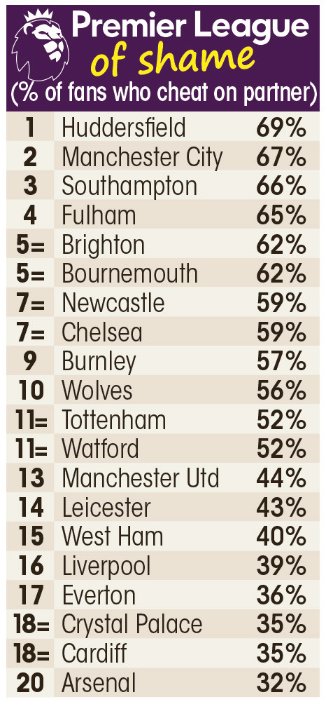 Sondazhi interesant: Tifozët e Man. City mbajnë rekord për tradhti