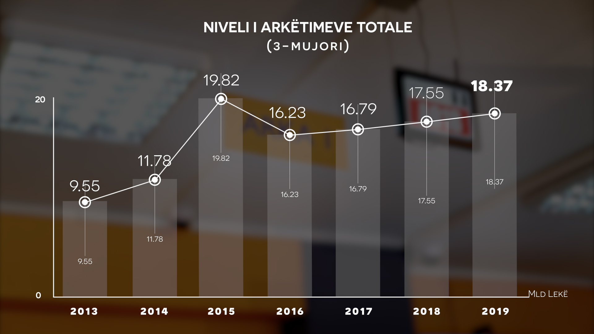 3-mujori 2019, OSHEE: Ulen humbjet në 26,2%