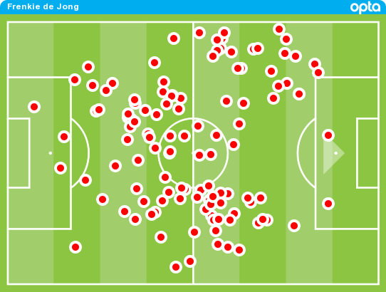 De Jong thyen rekordin e yllit të Barçës, që e mbante prej vitit 2010