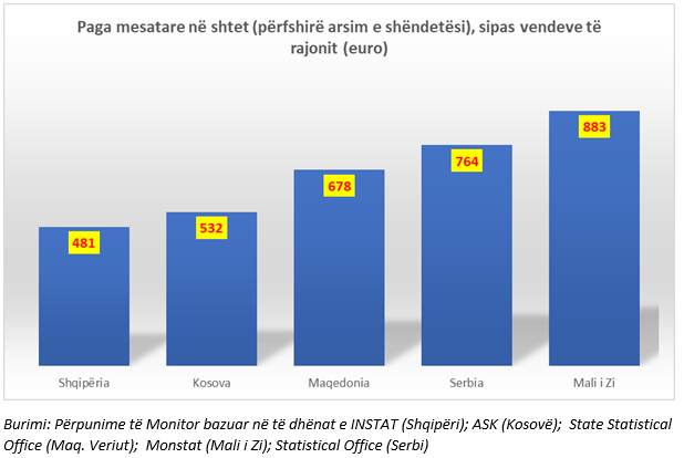 Shqipëria i ka pagat më të ulëtat në të gjithë sektorët, edhe në shtet