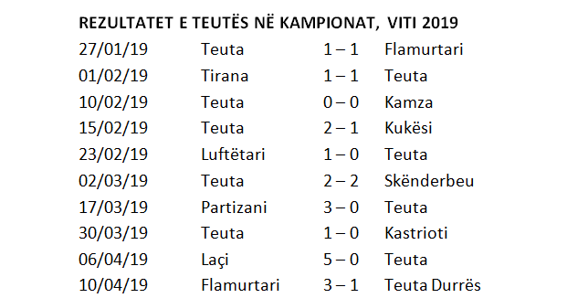 Shifrat dekurajuese të Teutës së këtij viti