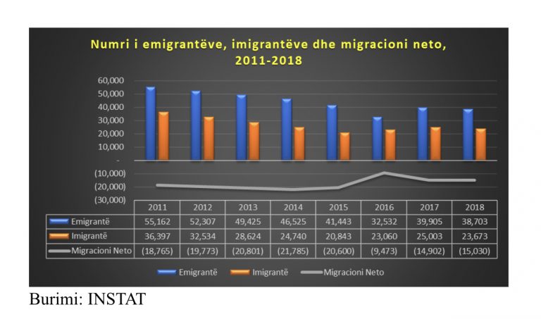 INSTAT: 356 mijë shqiptarë kanë ikur në emigrim 8 vitet e fundit, kthehen më pak