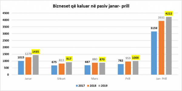 Gjatë prillit u mbyllën mesatarisht 33 biznese në ditë, 4,200 prej fillimit të vitit