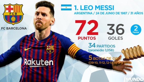 Messi fiton trofeun e 6-të të ‘Këpucës së Artë’