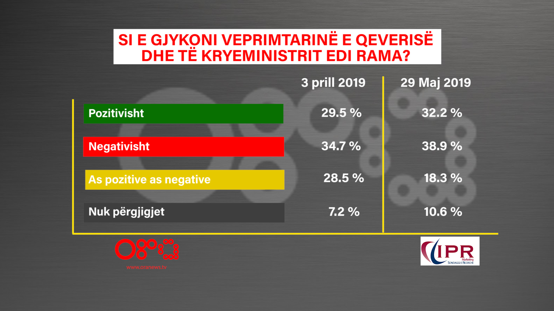 Sondazhi i dytë i IPR-ORA: Shqiptarët e gjykojnë negativisht veprimtarinë e qeverisë