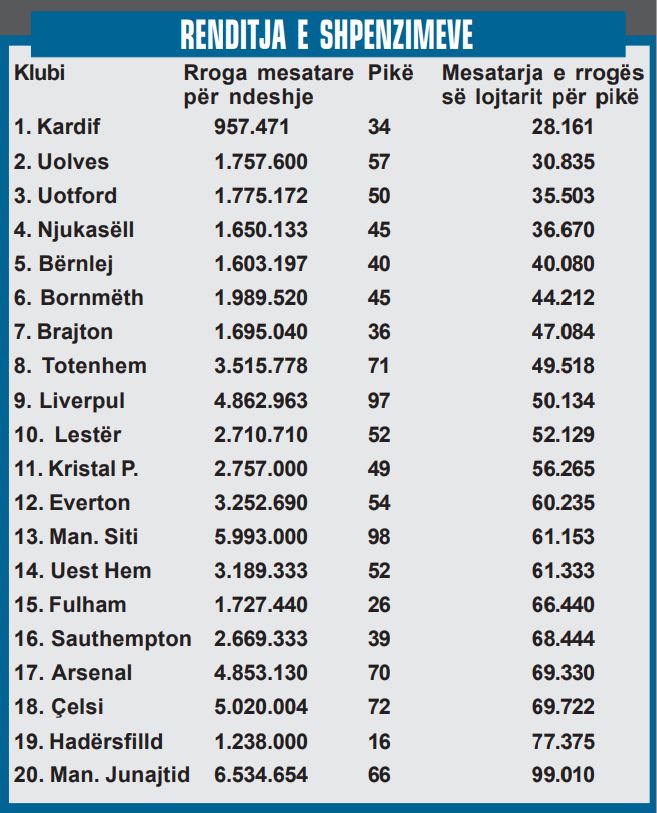 Dështimi i Junajtid, 1 pikë i kushtoi 100 mijë sterlina