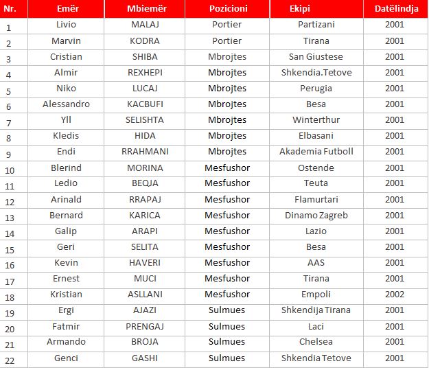 Futbollistë nga Çelsi dhe Lacio, Nevil Dede bën publike listën e Kombëtares U-19