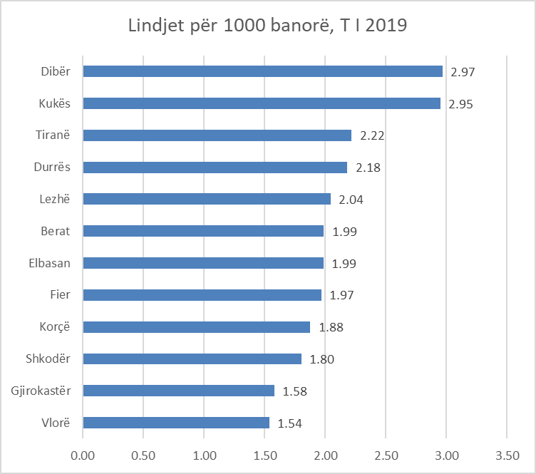 Lindjet në janar-mars, dibranët lindin më shumë, vlonjatët më pak