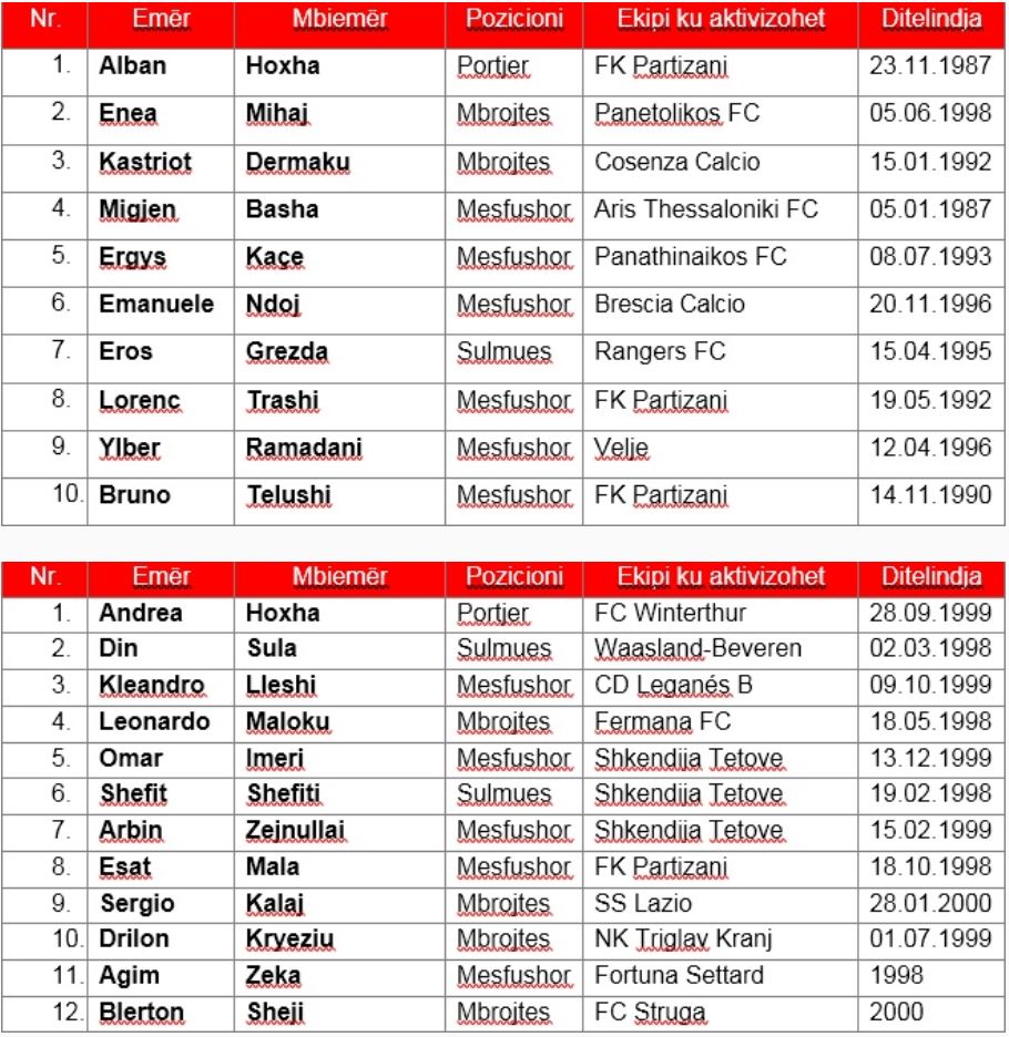 Lista paraprake e Shqipërisë, Reja i habit të gjithë me emrat e grumbulluar!