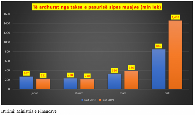 Nis zbatimi i formulës së re të taksës së pronës