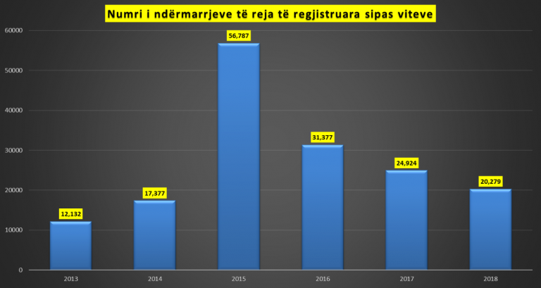 Më pak biznese të reja po hapen në vend tre vitet e fundit