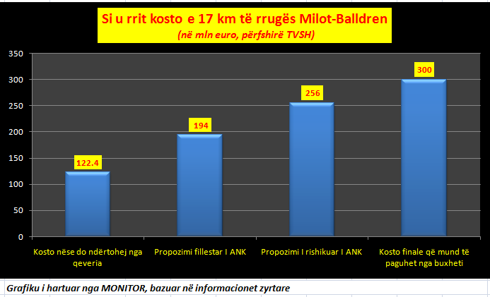 Çmenduria e &#8220;rrugës së florinjtë&#8221;, shtrenjtohet edhe me 44 milionë euro