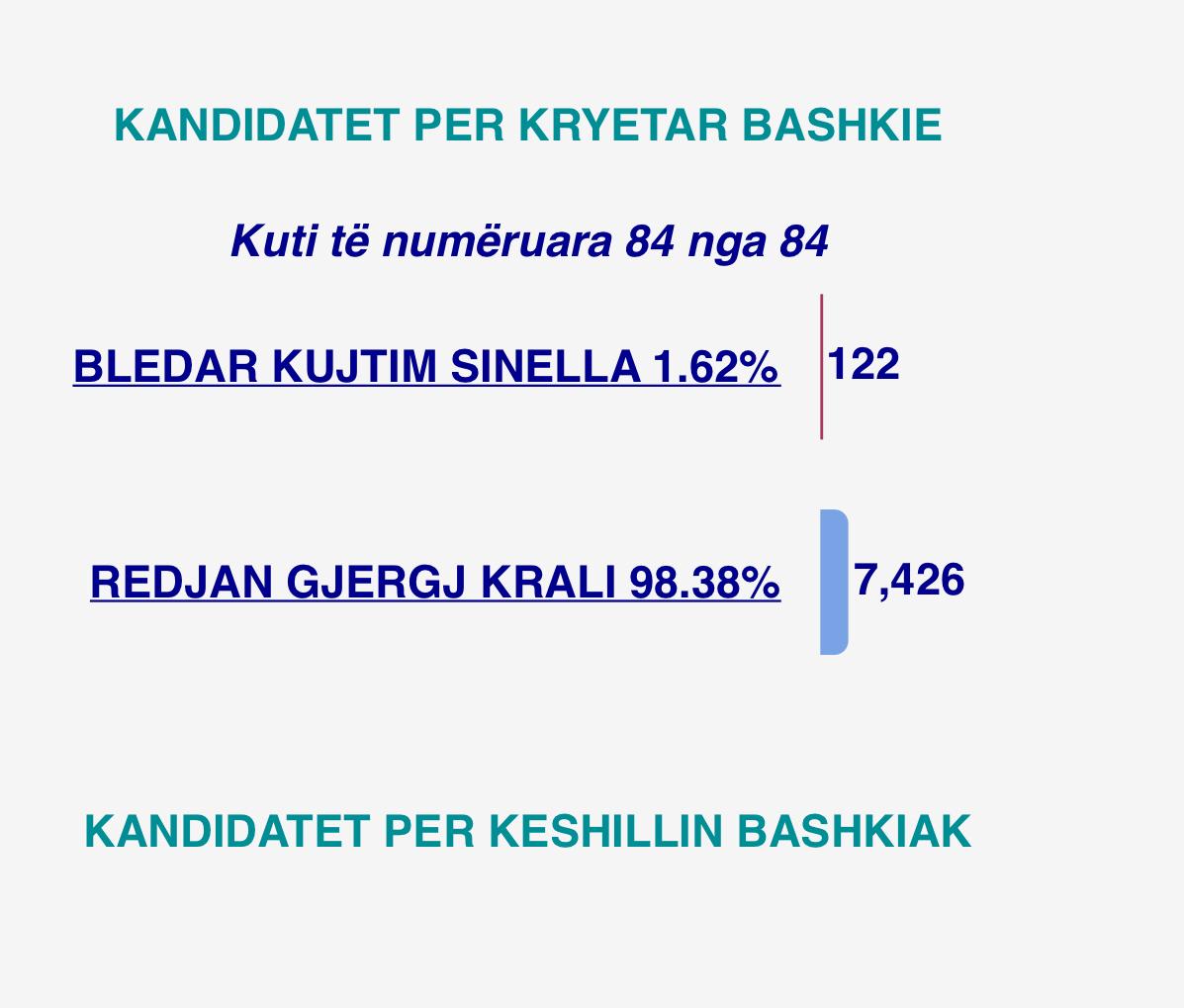 Mbyllet në Kavajë procesi i numërimit të kutive