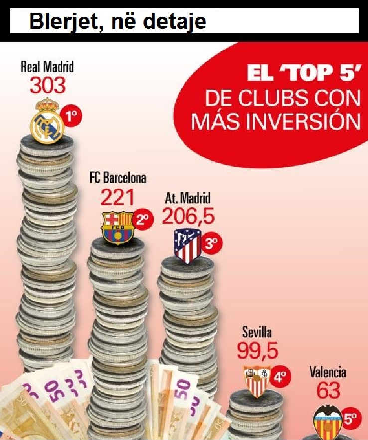 La Liga rekord blerjesh, mbi 1 miliard euro vetëm për dy javë