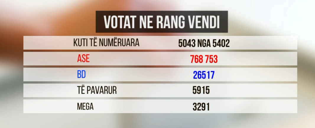 Si ndahen votat e 30 qershorit: Kandidatët e PS-së, Bindjes, të pavarurit dhe të pavlefshmet