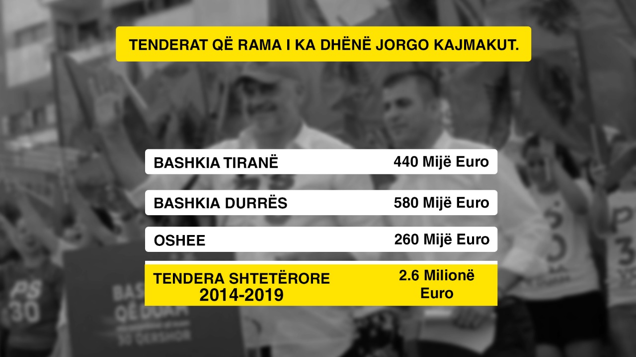Denoncimi i PD: Ja sa miliona euro tendera i ka dhënë Rama kryebashkiakut Kajmaku