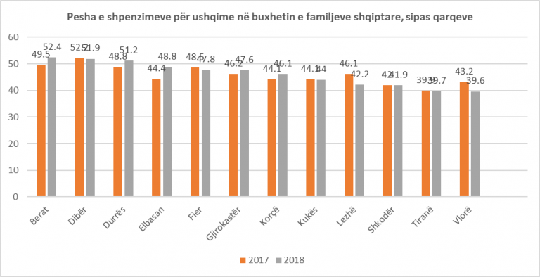 Shqipëria në mbijetesë, Durrësi ndër 3 qarqet që shpenzojnë mbi 50% të buxhetit mujor për ushqime