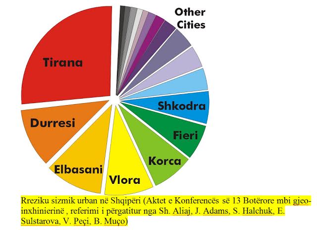 HISTORI/ Sizmologët: Durrësi, “kryeqyteti” i tërmeteve