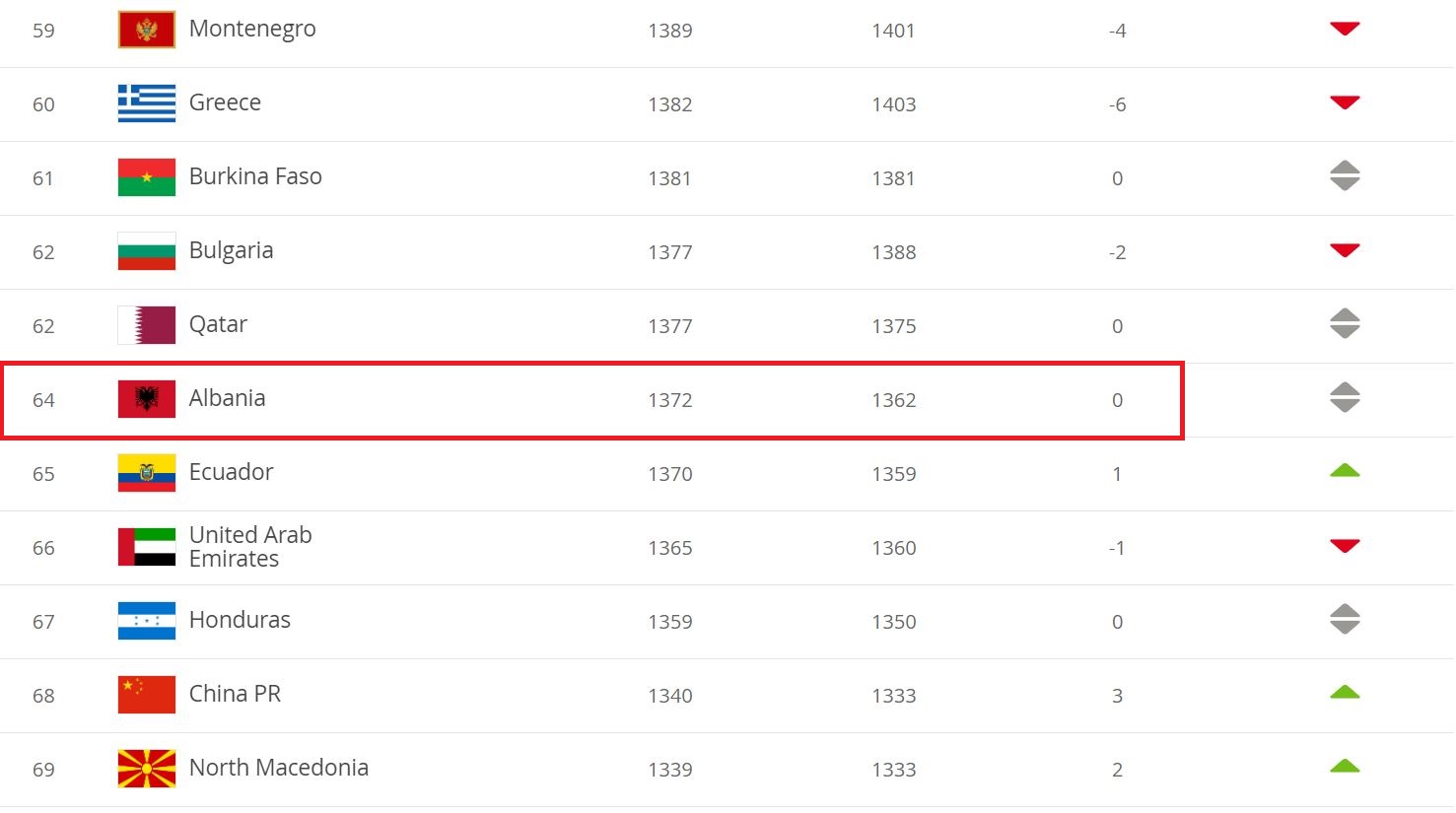Renditja në FIFA,  Shqipëria në vendnumëro, Kosova vendos rekord të ri