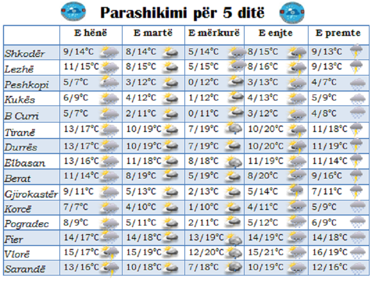 Parashikimi i motit për javën, si do jetë gjatë ditëve të festave