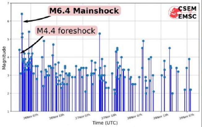 EMSC për tërmetin në Shqipëri: Aktiviteti i paslëkundjeve është kufizuar