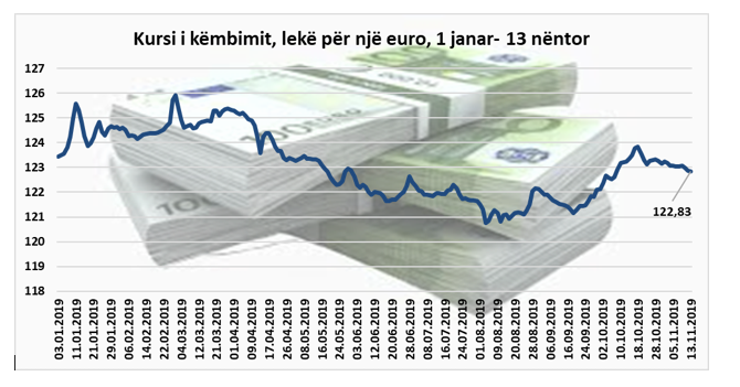 Euro i rikthehet rënies